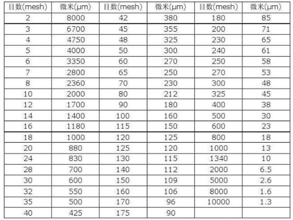Conversion Of Particle Size Of Molecular Sieve (Mesh And Mil)