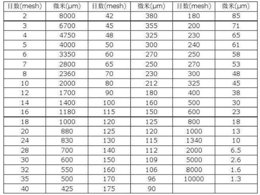 Phetoho ea Sieve ea Particle ea Molek'hule (Mesh le Mil)