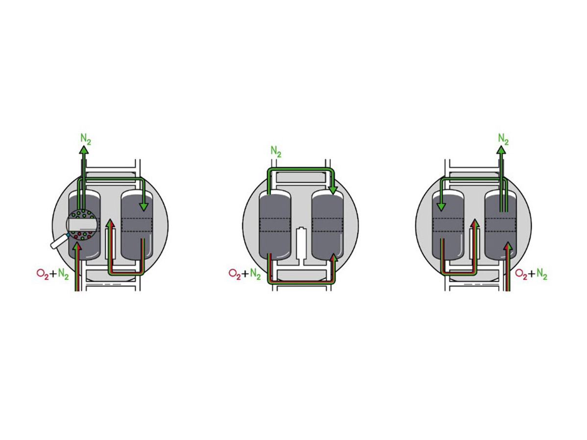 Generating Nitrogen With Pressure Swing Adsorption (PSA) Tec