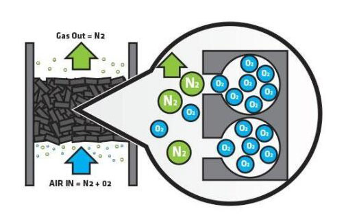 PSA nitrogengenerator