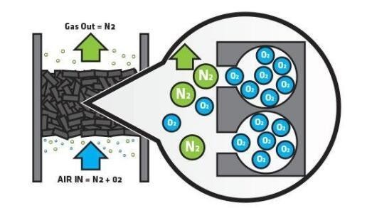 Reliable Nitrogen Generation Solutions from JOOZEO Connect Carbon Molecular Sieve Supply with PSA Expertise