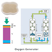 Como funciona o xerador de osíxeno Molecular Sieve